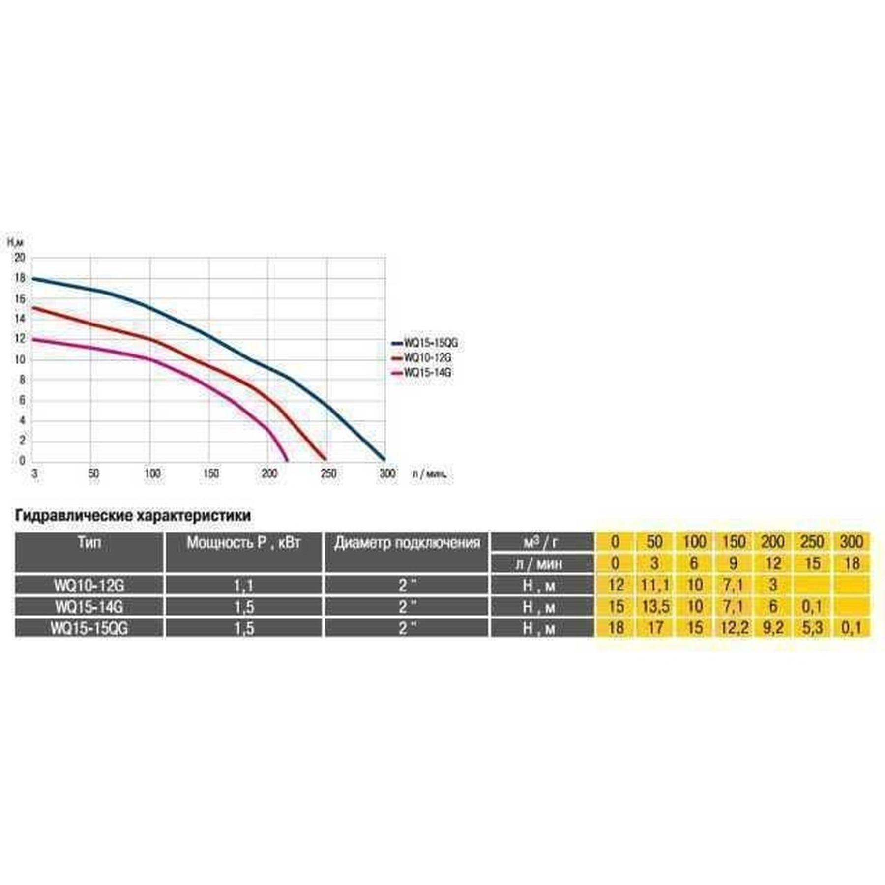 Насос фекальний Optima WQ10-12G з ріжучим механізмом 1,3 кВт - фото 7