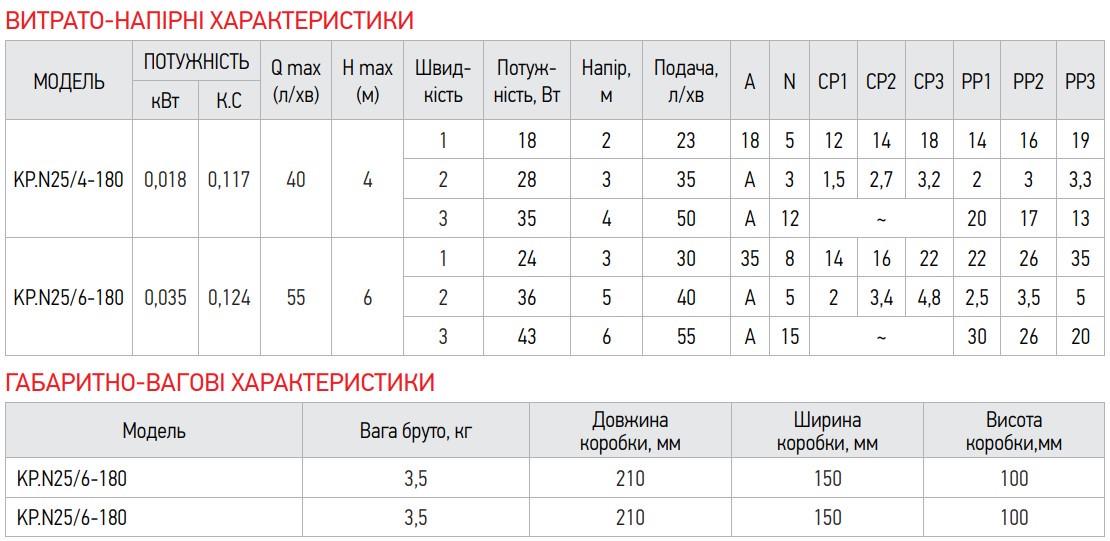 Насос KOER KP.N25/4-180 циркуляційний відцентрований (KP0246) - фото 2