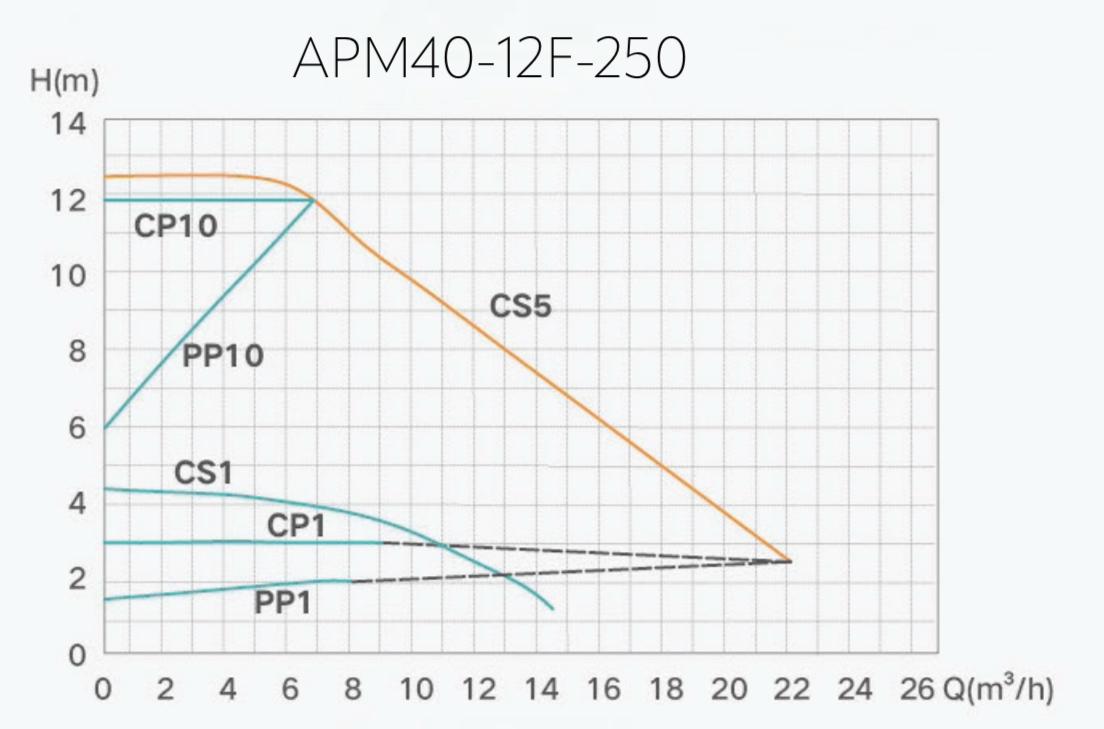 Насос циркуляційний Termojet AUTO енергозберігаючий APM 40/12F/250 мм (30401225) - фото 2 Насос циркуляційний Termojet AUTO енергозберігаючий APM 40/12F/250 мм (30401225) - фото 2