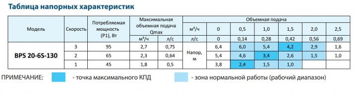 Насос циркуляційний Насосы плюс Оборудование BPS 20-6S-130 - фото 2