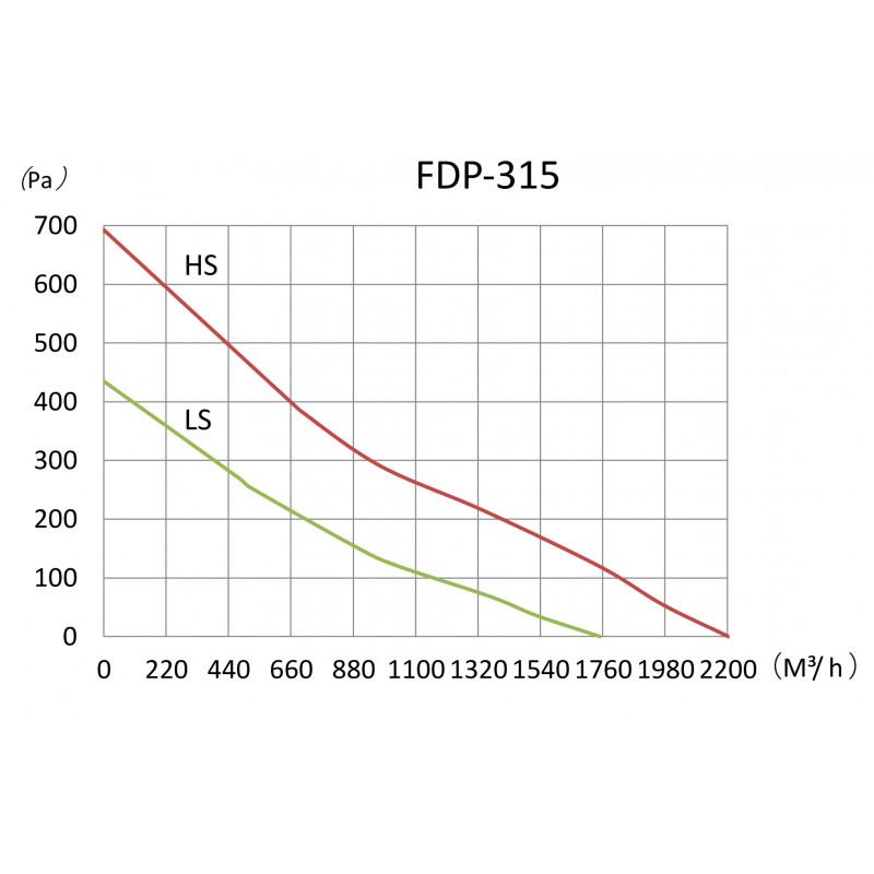 Канальный вентилятор Binetti FDP-315 - фото 5