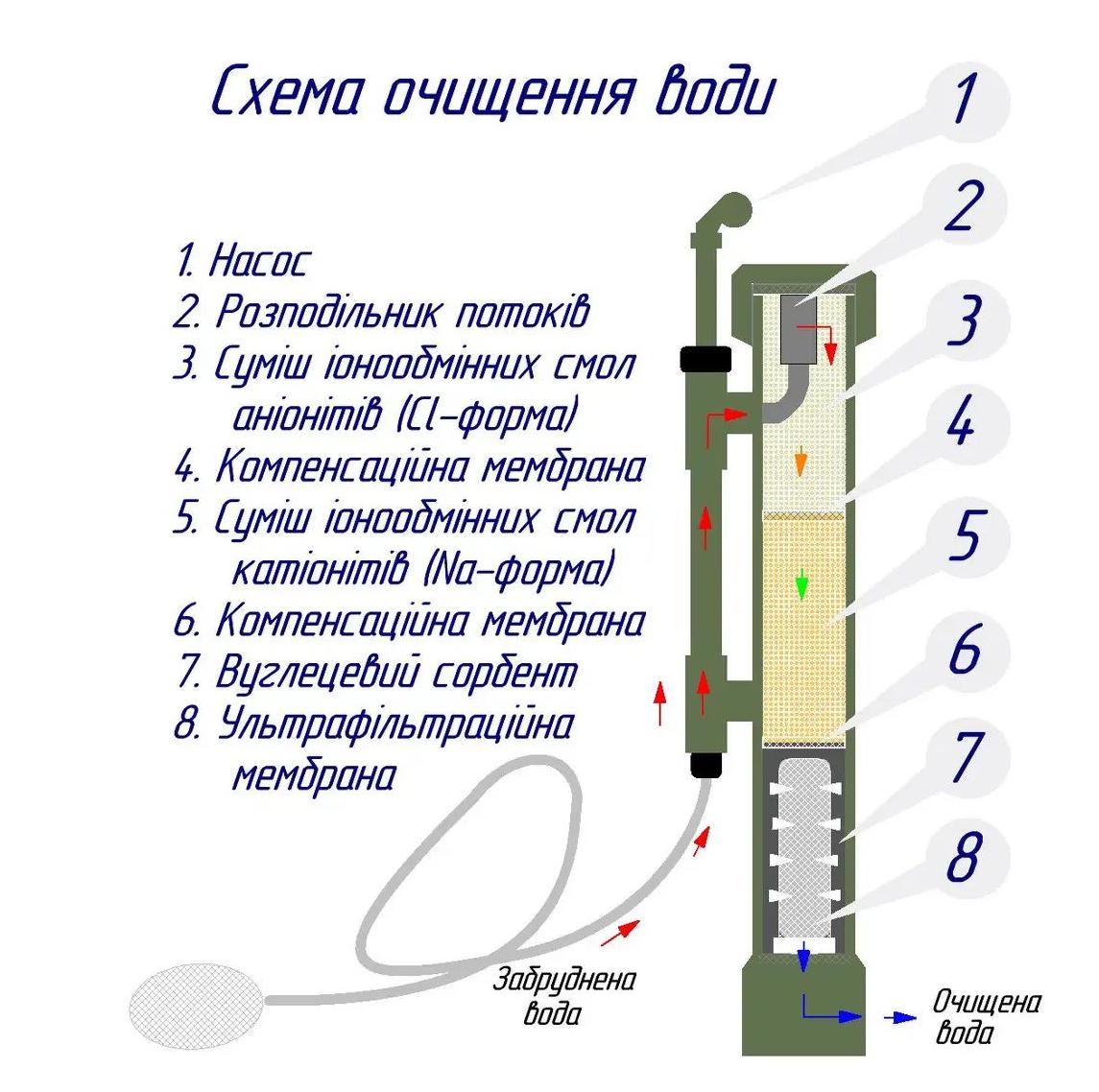Фильтр походный очистки воды для ВСУ и туризма WS-C-090650-UF10C (5136) - фото 3 Фильтр походный очистки воды для ВСУ и туризма WS-C-090650-UF10C (5136) - фото 3