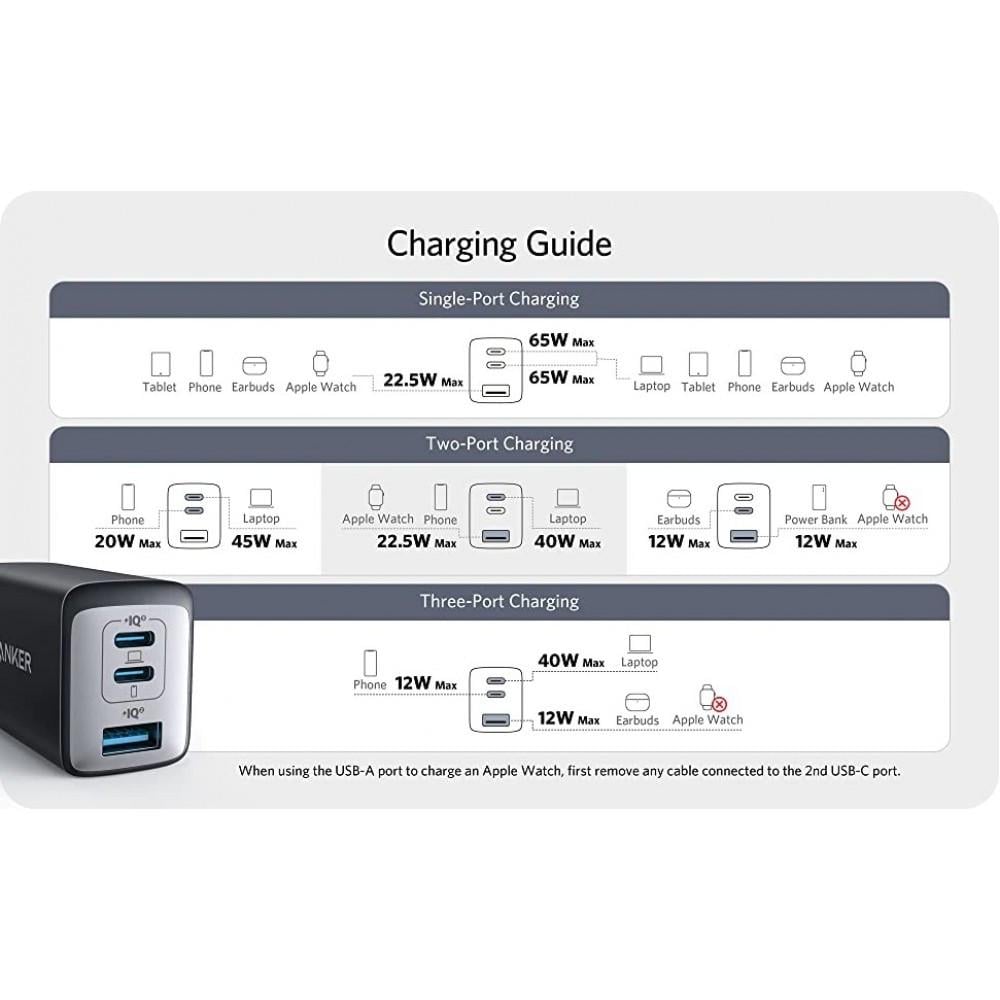 Зарядное устройство сетевое Anker 65W 735 (25397271) - фото 10