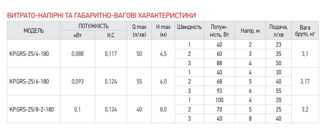 Насос циркуляційний відцентровий KOER KP.GRS-25/8-2-180 з гайками/кабелем/вилкою (17842402) - фото 6