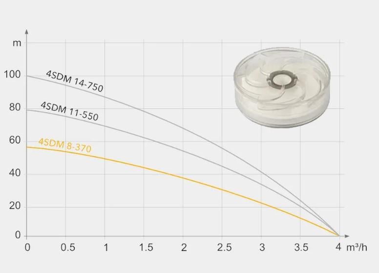 Свердловинний насос Tekk Haus 4SDM 8/370 з кабелем 30 м і пультом (48737) - фото 2