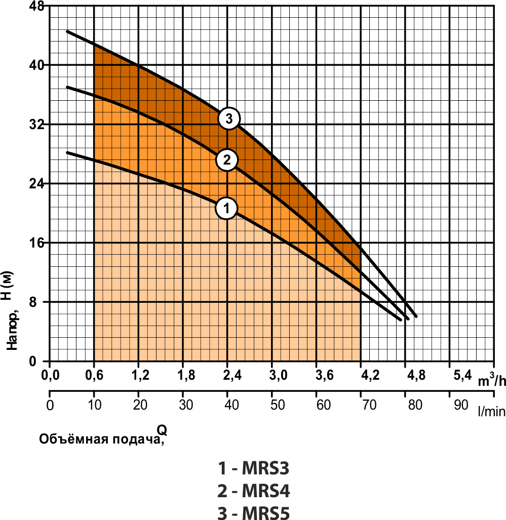 Насос поверхневий відцентровий Rudes MRS3 - фото 2