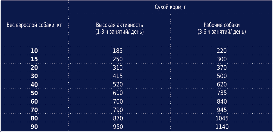 Корм сухой Club 4 Paws Сухой рацион Премиум для активных собак 14 кг (850397048) - фото 2