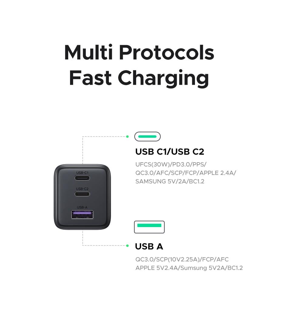 Зарядное устройство для UGREEN 30W Fast Charger 2хUSB-C+USB-A (26818564) - фото 7 Зарядное устройство для UGREEN 30W Fast Charger 2хUSB-C+USB-A (26818564) - фото 7