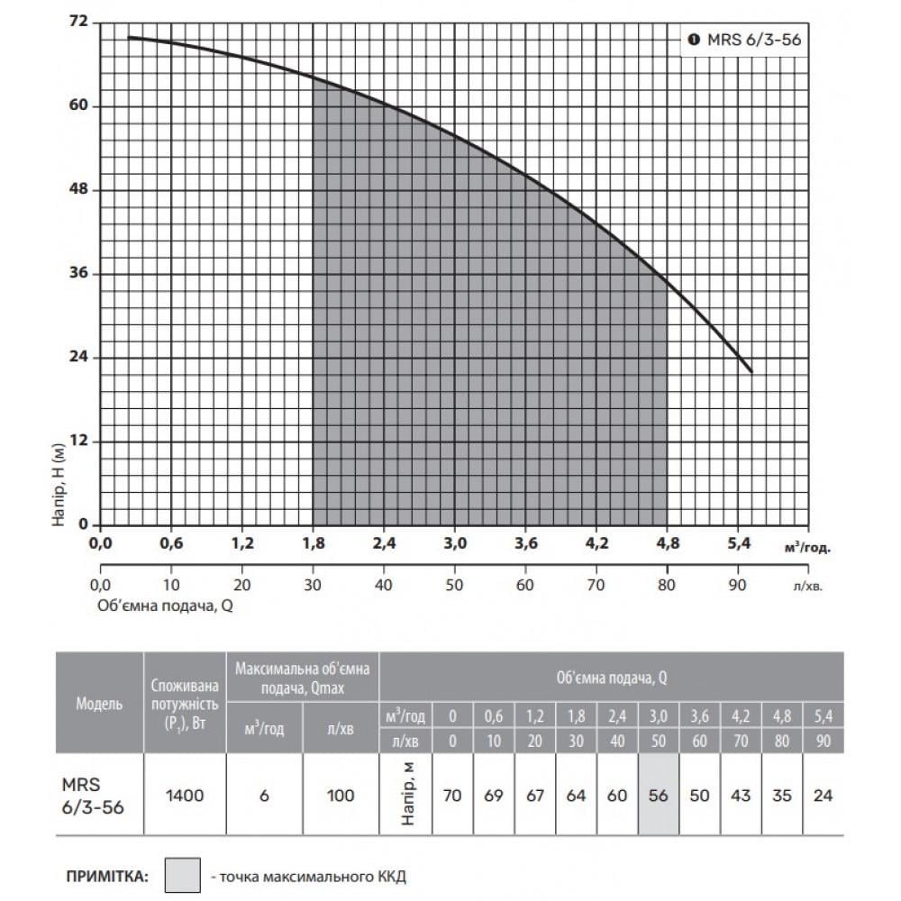 Відцентровий електронасос NPO MRS 6/3-56 (25242816) - фото 3 Відцентровий електронасос NPO MRS 6/3-56 (25242816) - фото 3