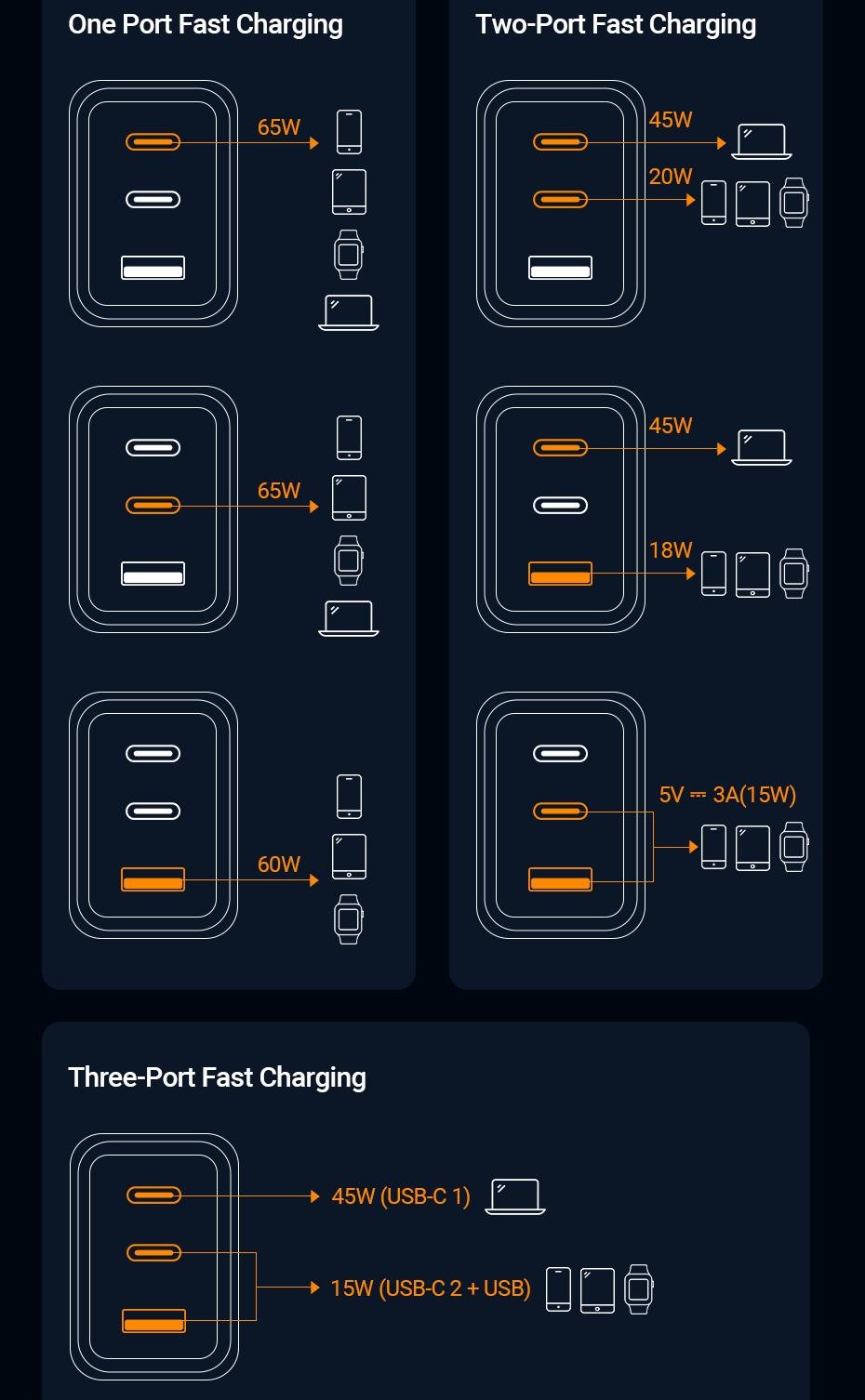 Зарядное устройство сетевое Vention GaN III PD 65W 2xType-C/1xUSB (30633832) - фото 3