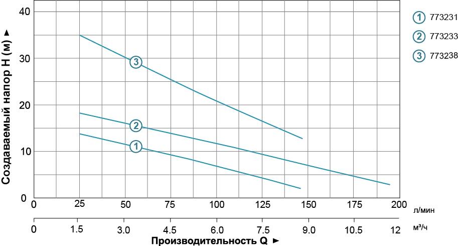 Дренажний насос Aquatica QDX1.5-16-0.37A (773231) - фото 2