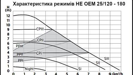 Насос циркуляційний частотний Wita HE OEM 2 120-32/180 (HEO2321218) - фото 6 Насос циркуляційний частотний Wita HE OEM 2 120-32/180 (HEO2321218) - фото 6