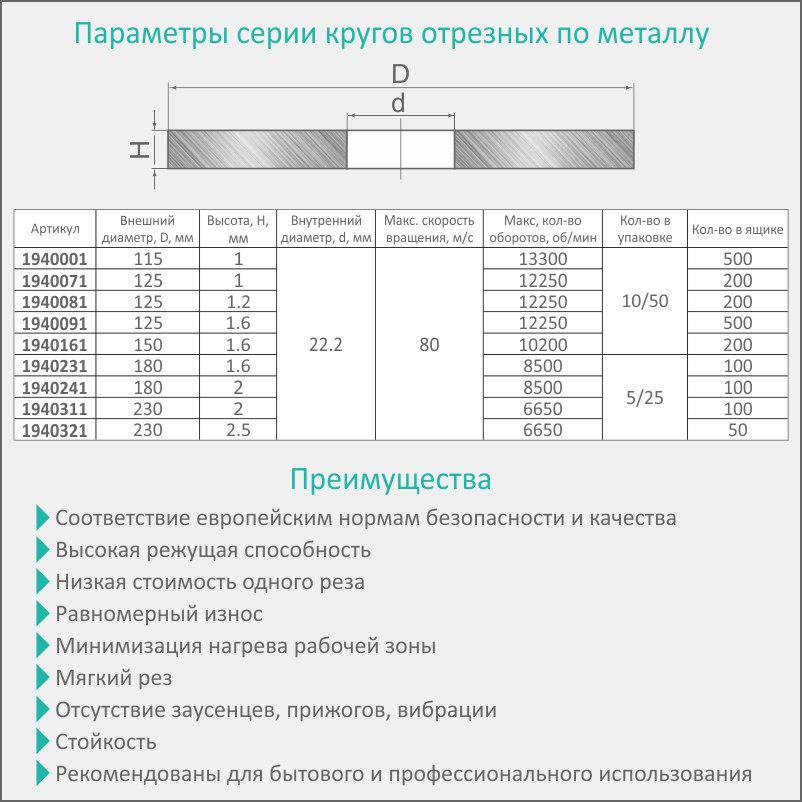 Круг отрезной Sigma по металлу и нержавеющей стали ⌀ 150x1,6x22,2 мм 10200 об/мин (1940161) - фото 3 Круг отрезной Sigma по металлу и нержавеющей стали ⌀ 150x1,6x22,2 мм 10200 об/мин (1940161) - фото 3