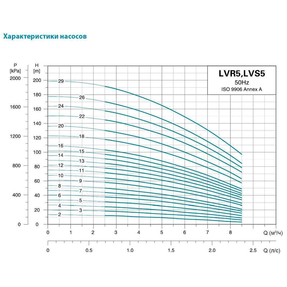 Насос центробежный многоступенчатый вертикальный LEO LVR S 5-8 380В 1,1 кВт Hmax 50 м Qmax 141,6 л/хв 3,0 innovation (7711273) - фото 3