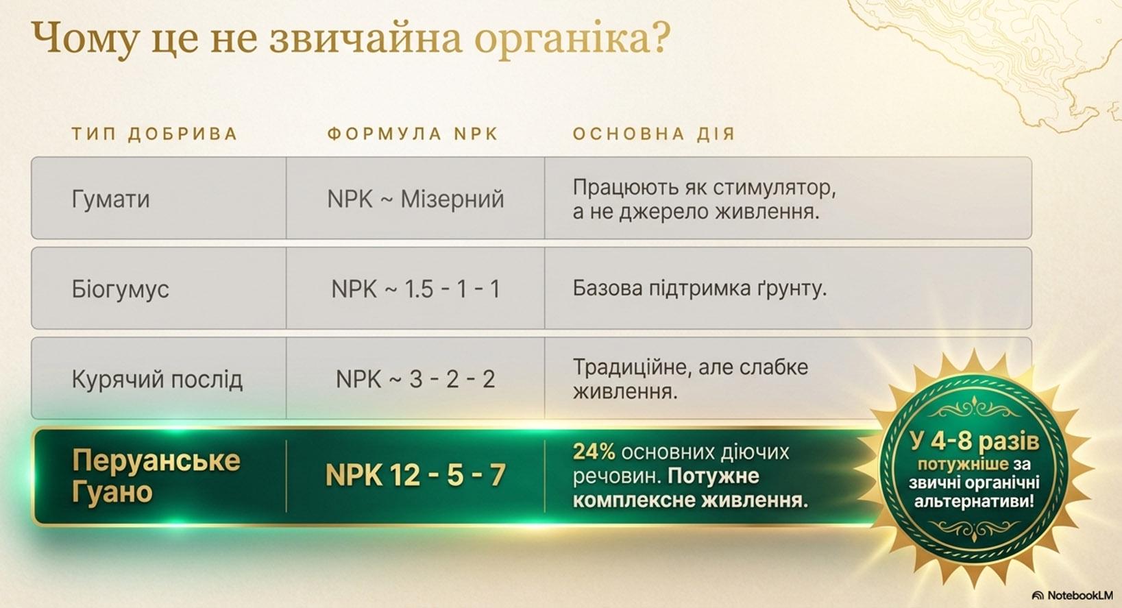 Добриво органічне натуральне Nawoz z Guano перуанське гуано 1кг - фото 4