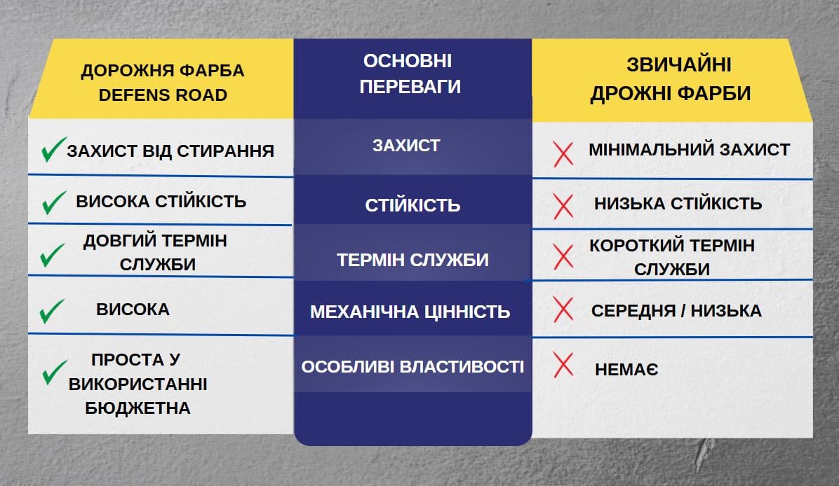 Краска Defens ROAD 30 кг для нанесения дорожной разметки - фото 4