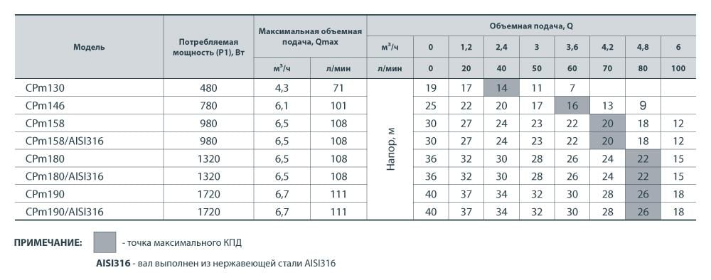 Электронасос центробежный NPO CPm130 (4823121300530) - фото 5