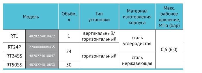 Гідроаккумулятор Rudes RT1 (0472RU21) - фото 3 Гідроаккумулятор Rudes RT1 (0472RU21) - фото 3