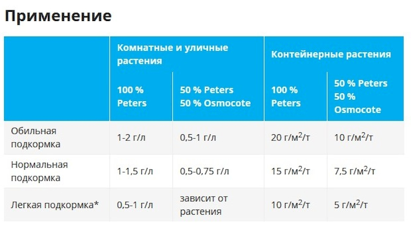 Удобрение Peters Professional Hi-Nitro 30+10+10+Te 15 кг - фото 3