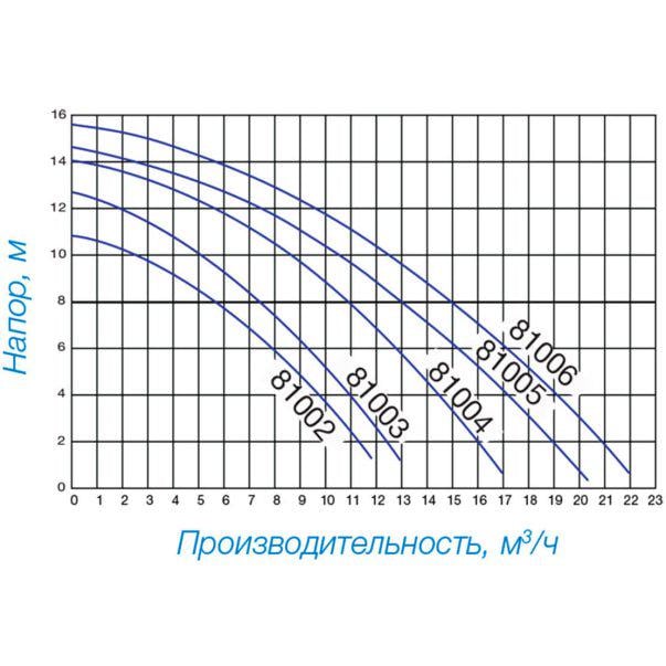 Насос для бассейна Hayward PL 81004 10,8 м3/час 0,61 кВт 400 В (5782) - фото 3