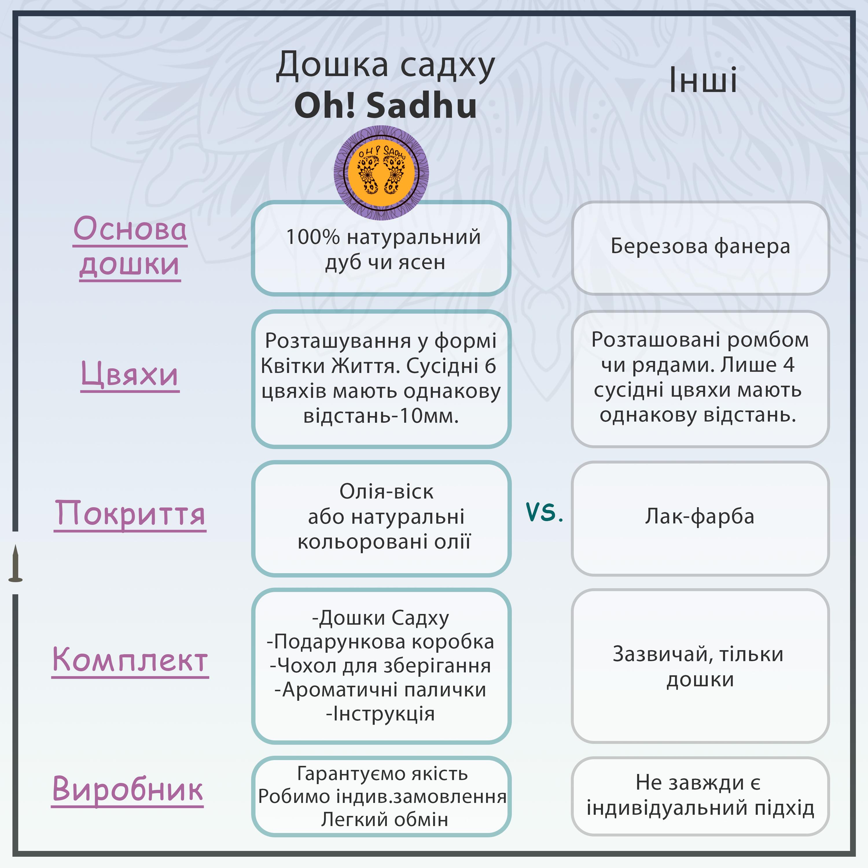 Дошка Садху з мідними цвяхами зі 100% натурального дубу для практики цвяхостояння крок 10 мм (10444345) - фото 3