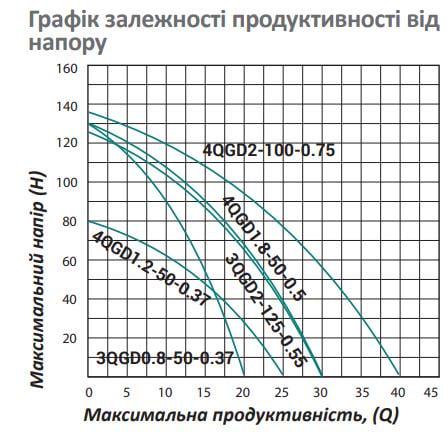 Насос глубинный шнековый Pumpman 4QGD1.8-50-0.55 Нmax 130 м Qmax 18 куб. м 550 Вт - фото 5