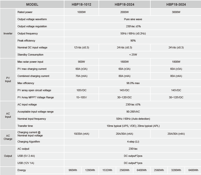 Інвертор-акумулятор сонячний MUST HBP-18-3024 3000 Вт 6400 В/год 250 А/год 1 фаза - фото 3