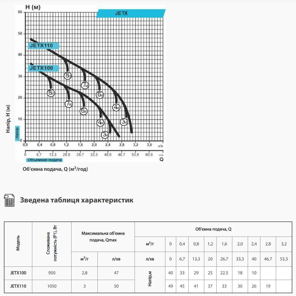 Відцентровий насос Rudes JETX100 Hmax 40 м Qmax 47 л/хв 950 Вт - фото 2 Відцентровий насос Rudes JETX100 Hmax 40 м Qmax 47 л/хв 950 Вт - фото 2