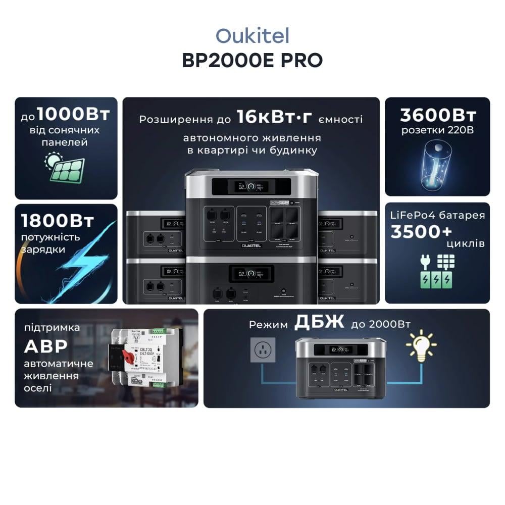 Зарядна станція портативна Oukitel BP2000E PRO 2048 Вт/год /3600 Вт (42-00171) - фото 6