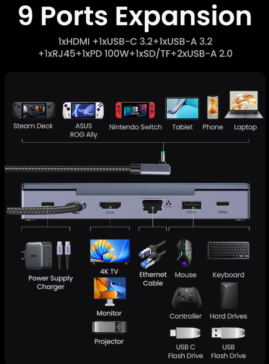 Хаб UGREEN 9в1 Steam Deck Dock 4K60Hz PD100W (2623016416) - фото 4 Хаб UGREEN 9в1 Steam Deck Dock 4K60Hz PD100W (2623016416) - фото 4