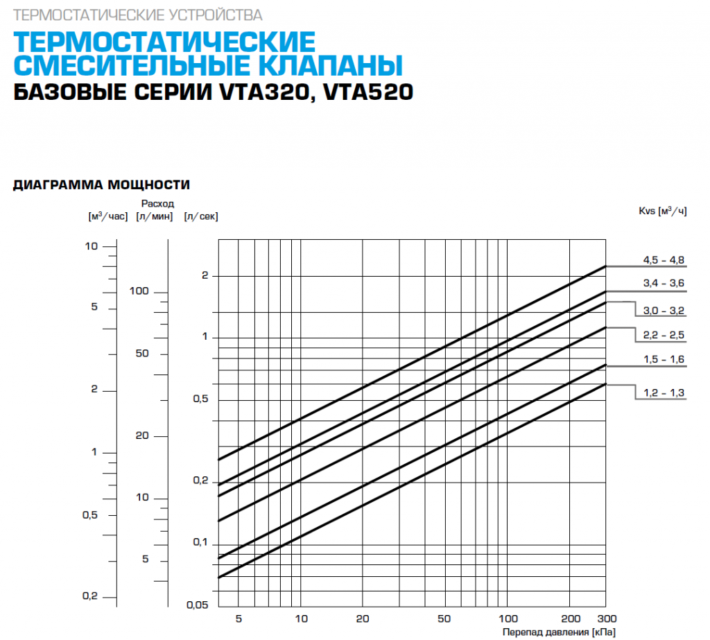 Термостатический клапан наружный VTA322 G1" kvs1,6 20-43С для ГВС ESBE (31100900) - фото 6