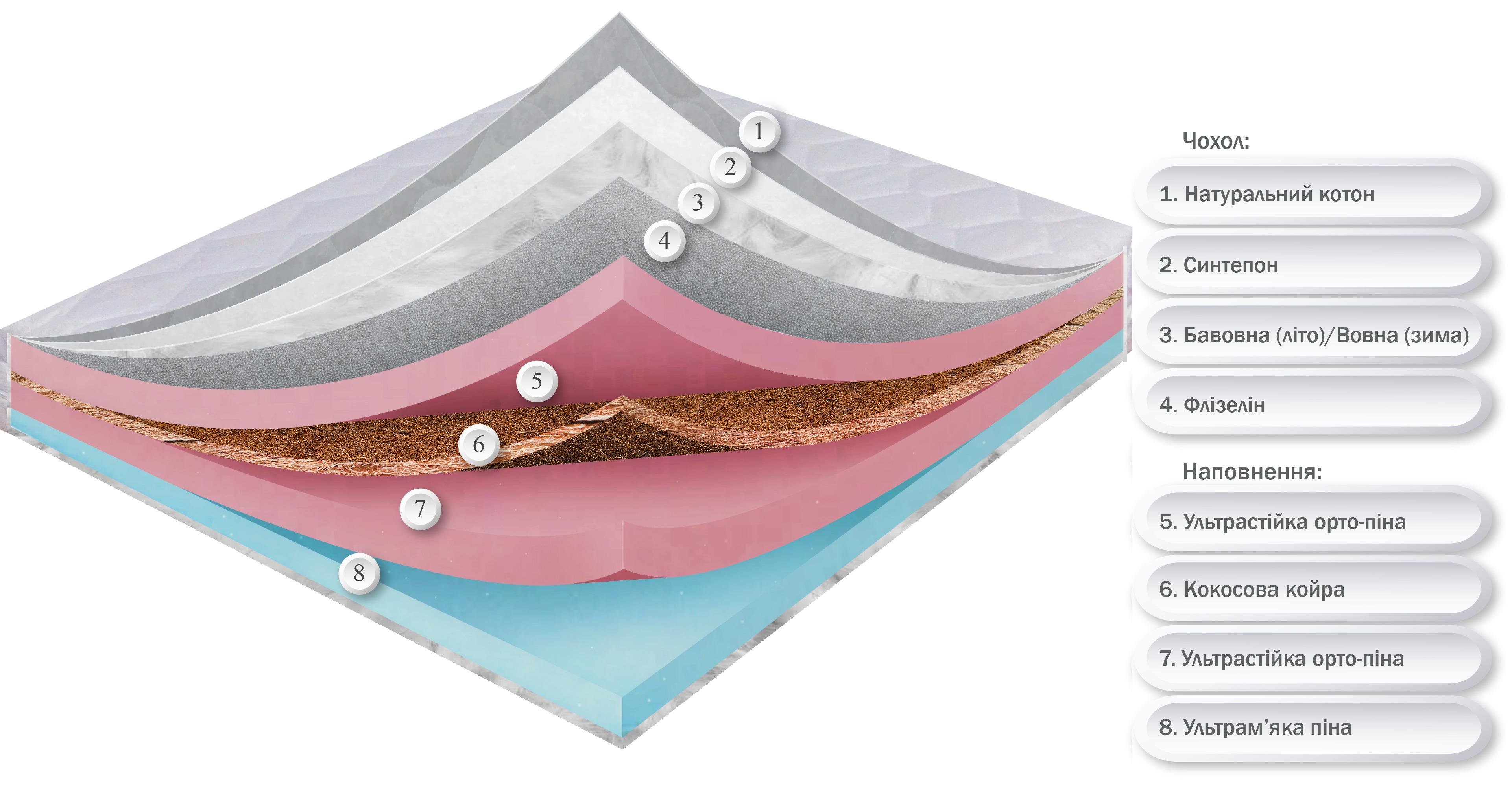 Матрас ортопедический Айгер Кокос чехол коттон 200x220 см (23714260) - фото 2