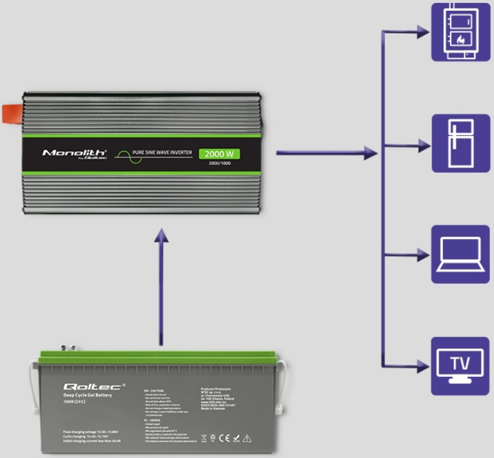 Інвертор 12230 Qoltec з чистою синусоїдою 2000 Вт (2328871045) - фото 3 Інвертор 12230 Qoltec з чистою синусоїдою 2000 Вт (2328871045) - фото 3
