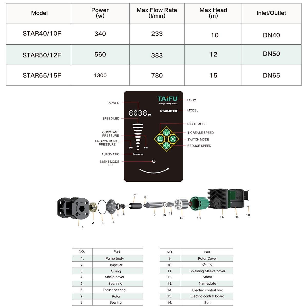 Насос циркуляційний енергозберігаючий Taifu Star GRS 65/15F TF0086 1300 Вт (257277) - фото 2 Насос циркуляційний енергозберігаючий Taifu Star GRS 65/15F TF0086 1300 Вт (257277) - фото 2