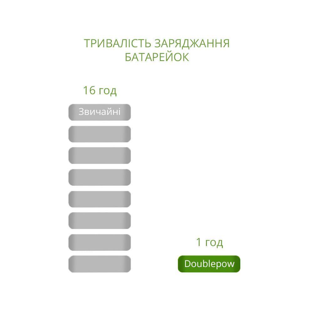 Батарейки USB-акумуляторні Doublepow 2xАА по 1450 мА заряджається 5 способами Зелений (11128897) - фото 4