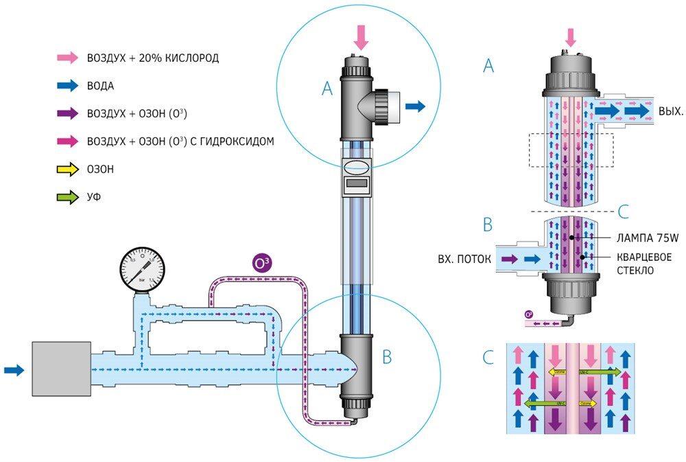 Установка ультрафиолетовая Blue Lagoon UV-C с озонатором 75 Вт - фото 2