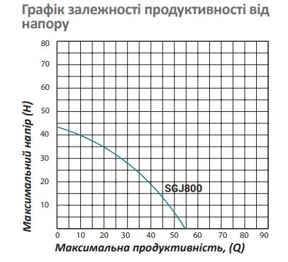 Поверхностный насос с латунным колесом Pumpman SGJ800 Нmax 43 м Qmax 3,3 м3 800 Вт - фото 7