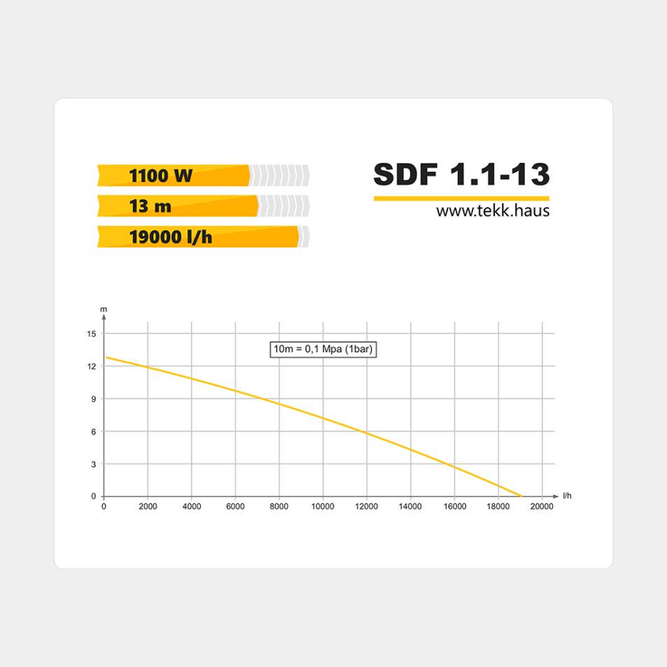 Дренажно-фекальний насос TEKK HAUS SDF 1,1-13 (1000053) - фото 2