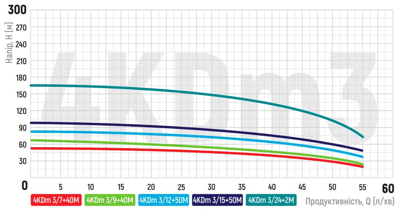 Насос свердловинний KOER 4KDm 3/9 0,55 кВт 220 В H 55 Q 64 л/хв кабель 40 м (OL-KP2874) - фото 2