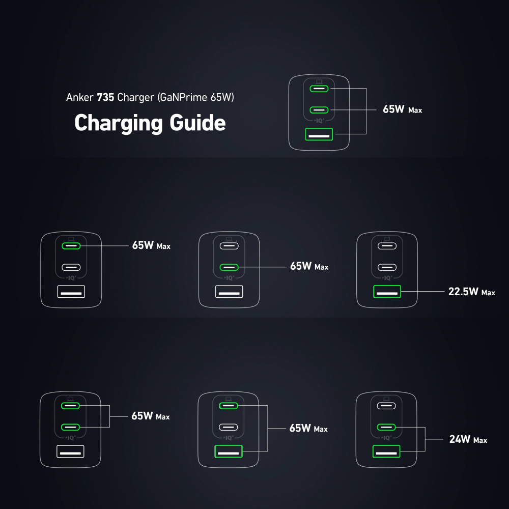 Зарядное устройство сетевое Anker 65W 735 (25397271) - фото 8