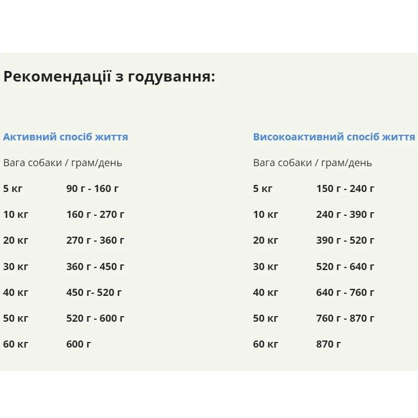 Корм сухой Acana Sport&Agility Recipe для активных собак всех пород с курицей и индейкой 11,4 кг (a53011) - фото 2 Корм сухой Acana Sport&Agility Recipe для активных собак всех пород с курицей и индейкой 11,4 кг (a53011) - фото 2