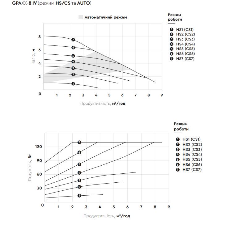 Циркуляційний насос Aquatica GPA25-8/180 IV 8-130 Вт Ø 1½" 180 мм та гайки (774075) - фото 8 Циркуляційний насос Aquatica GPA25-8/180 IV 8-130 Вт Ø 1½" 180 мм та гайки (774075) - фото 8
