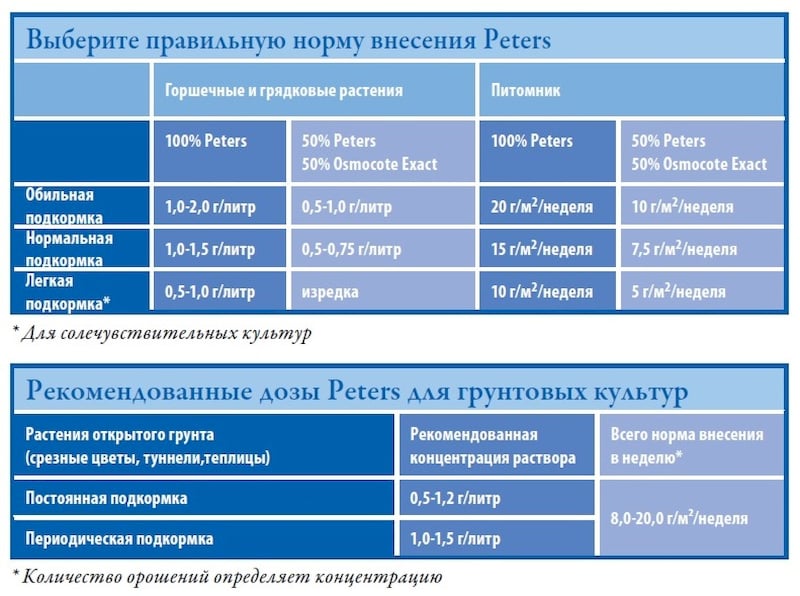 Добриво Peters Professional Combi-Sol 6-18-36+3MgO+TE 15 кг - фото 2 Добриво Peters Professional Combi-Sol 6-18-36+3MgO+TE 15 кг - фото 2