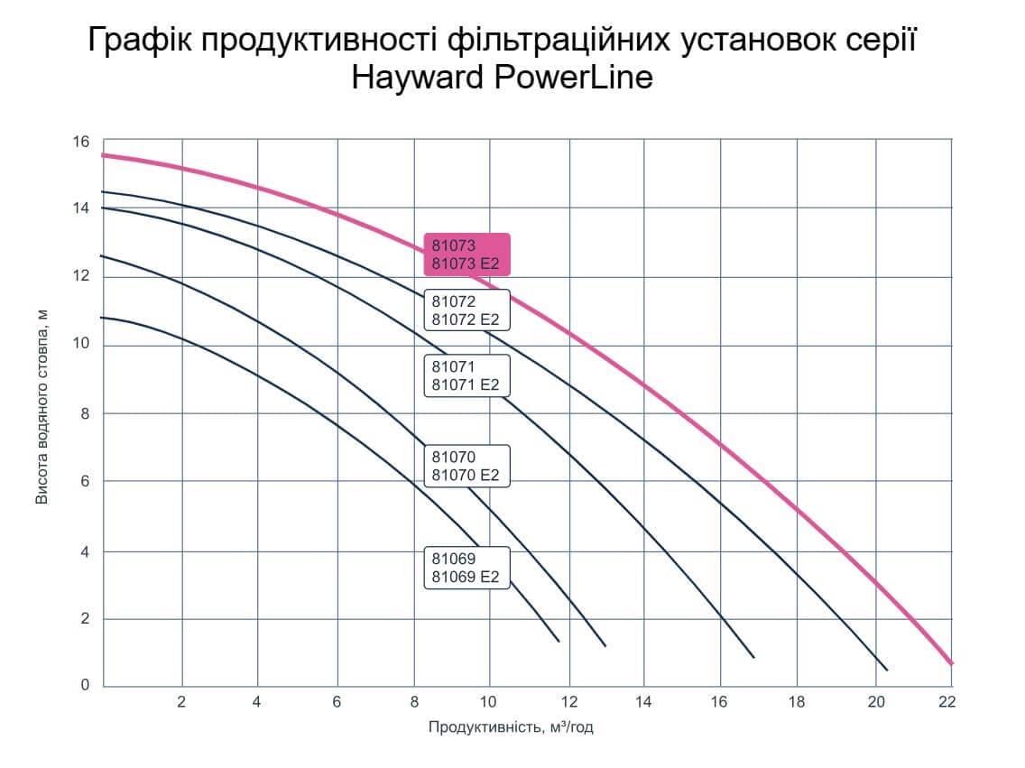 Песочная фильтрующая установка Hayward PowerLine 81072 IE2 13 м.куб/ч 0,79 кВт загрузка 100 кг - фото 8 Песочная фильтрующая установка Hayward PowerLine 81072 IE2 13 м.куб/ч 0,79 кВт загрузка 100 кг - фото 8