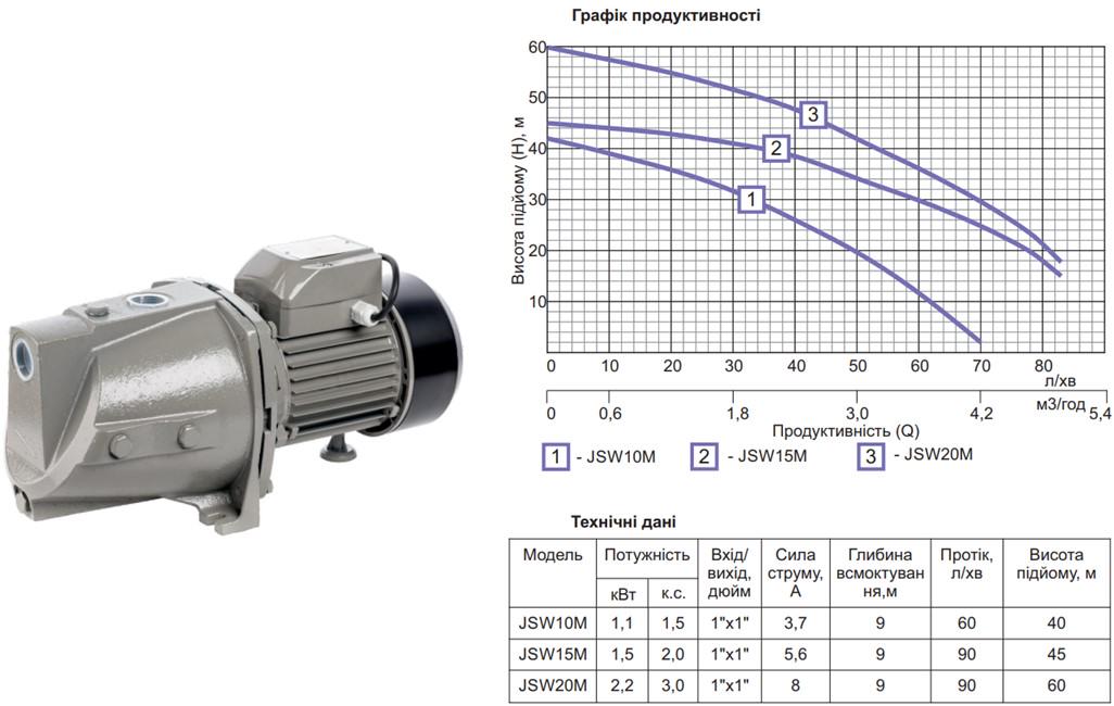 Насос поверхностный центробежный Gidroteh JSW 10M 1.1 кВт чугун - фото 2