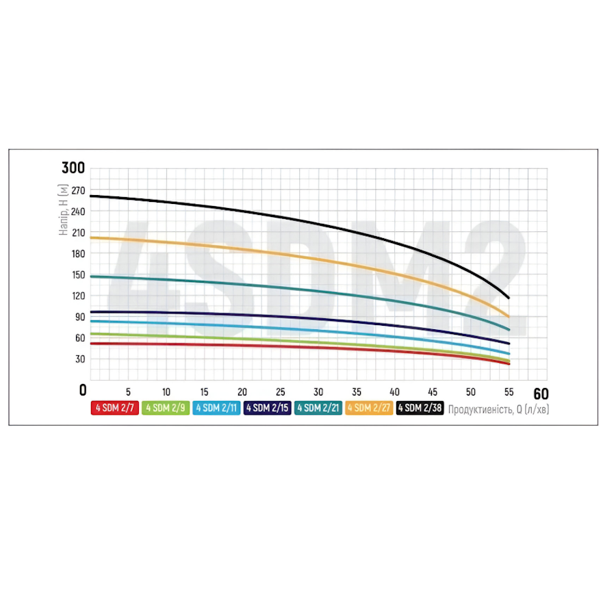 Насос свердловинний KOER 4SDM 2/12 0,55 кВт 220 В H 85 Q 55 л/хв кабель 50 м з пультом (OL-KP2635) - фото 6