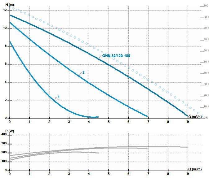 Циркуляційний насос IMP Pumps GHN 32/120-180 (979522005) - фото 6 Циркуляційний насос IMP Pumps GHN 32/120-180 (979522005) - фото 6