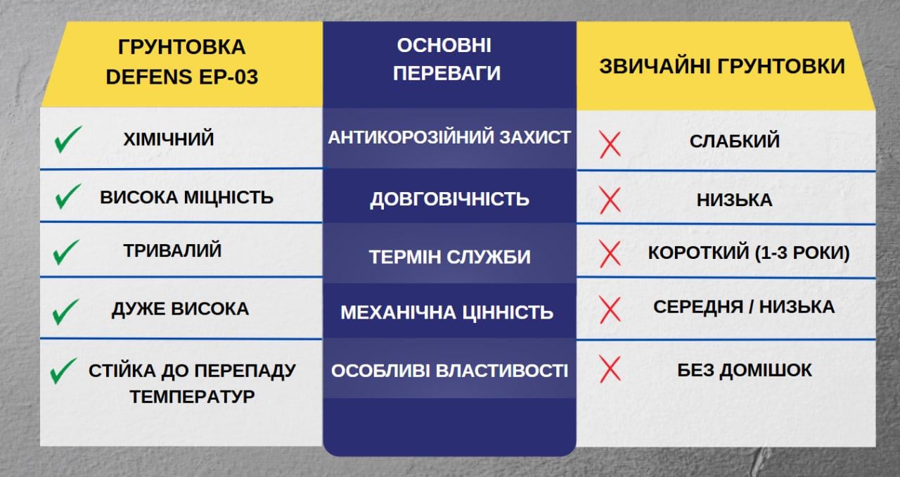 Ґрунтовка епоксидна для металу Defens EP-03 2K 25 кг антикорозійна - фото 4 Ґрунтовка епоксидна для металу Defens EP-03 2K 25 кг антикорозійна - фото 4