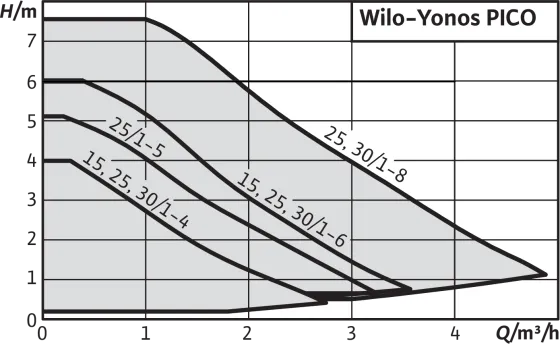 Циркуляционный насос Wilo Yonos PICO 25/1-6 (4215515) - фото 2