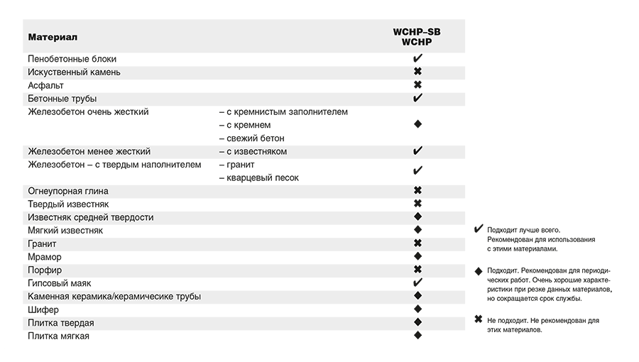 Алмазна коронка Milwaukee WCHP 35х365 мм (4932352086) - фото 2